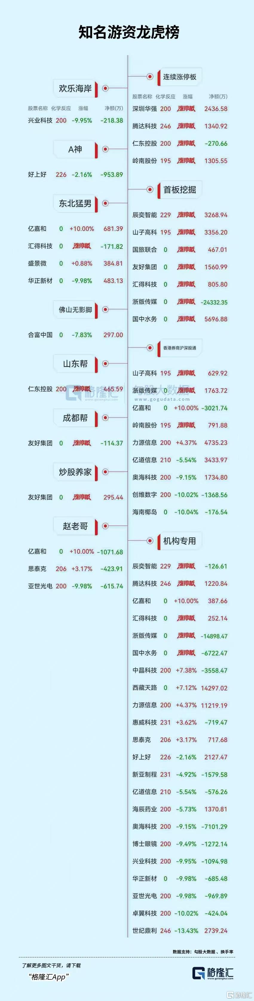 龙虎榜 | 1.64亿元资金涌入力源信息，呼家楼大幅做T西藏天路