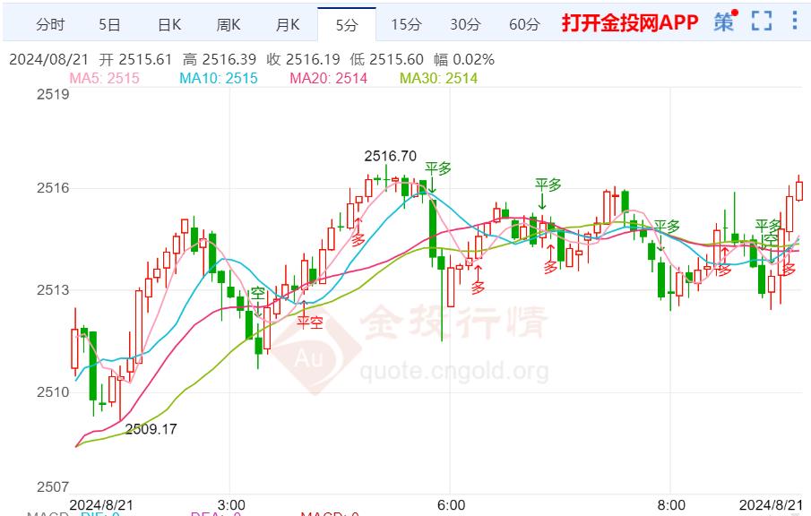 美国通胀上行压力减缓 金价上升趋势不变