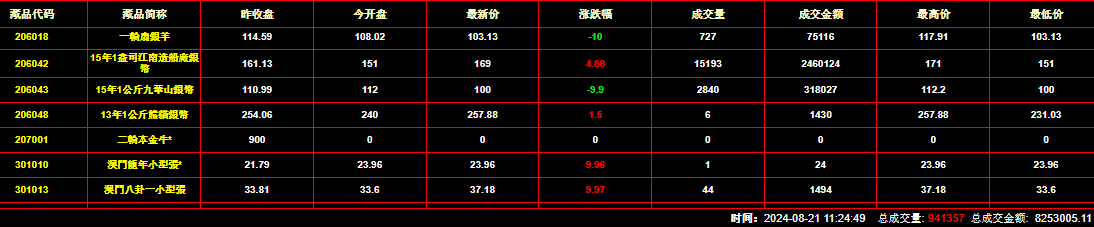 2024年8月21日钱币邮票交易行情：总成交量为941357件