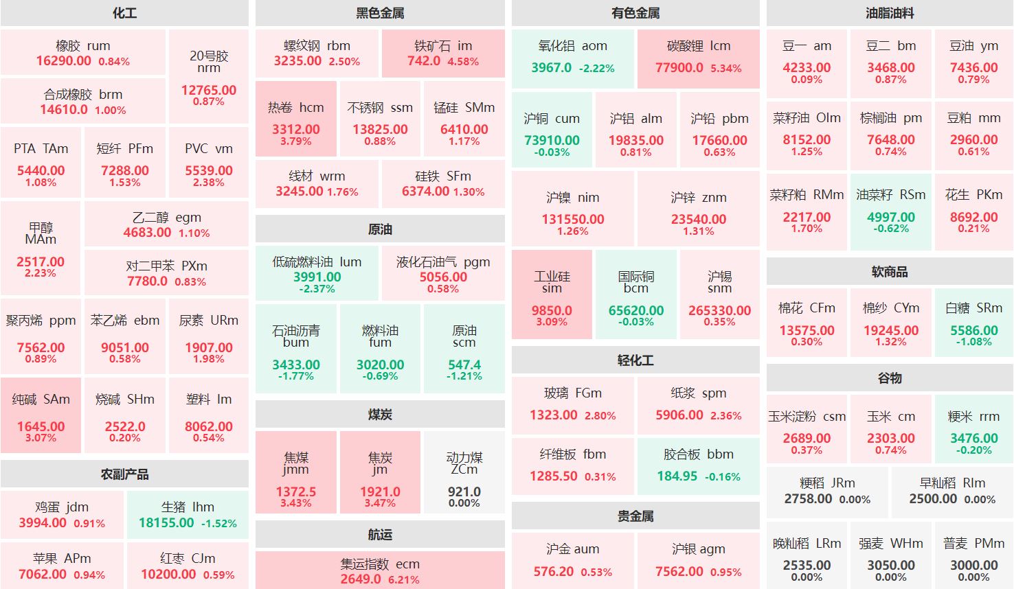 收盘：集运欧线主连涨超6% 低硫燃油主力跌逾2%