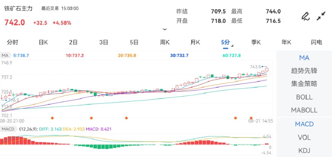 8月21日期货软件走势图综述：铁矿石期货主力上涨4.58%