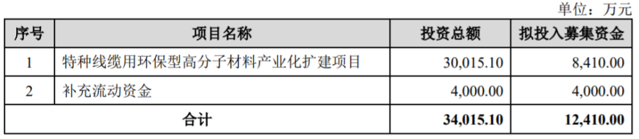 股价涨超48%，太湖远大上市！聚焦环保型线缆用高分子材料