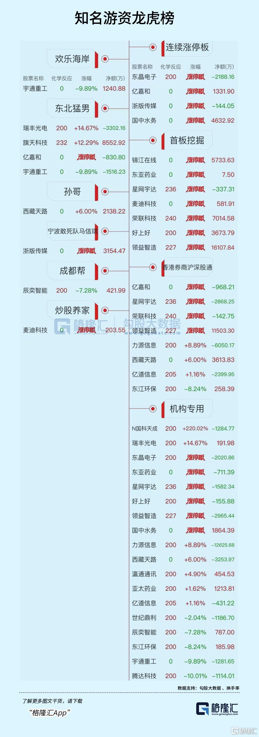 龙虎榜 | 炒作要退潮？超2亿资金出货力源信息，外资抢筹领益智造1.15亿元