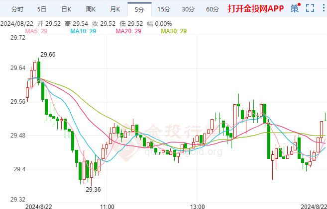 COMEX期银走势回落 降息存在合理理由