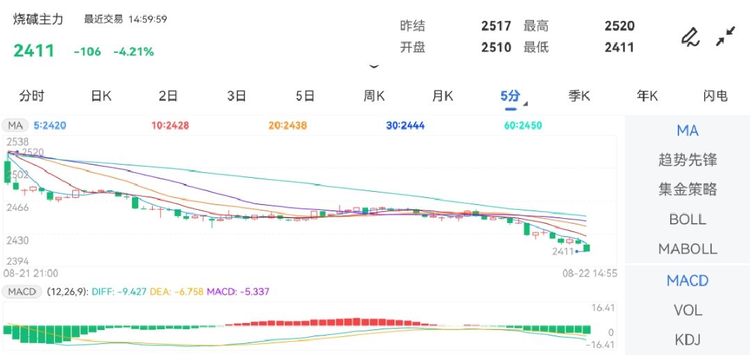 8月22日期货软件走势图综述：烧碱期货主力下跌4.21%