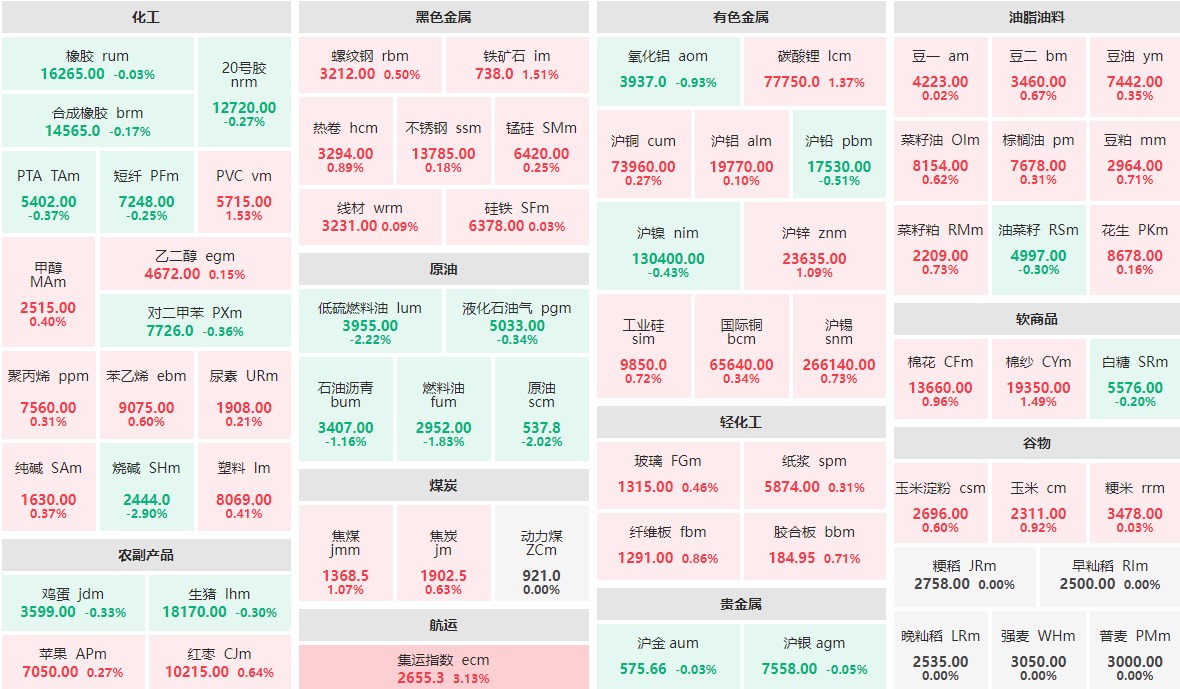 8月22日早盘：集运指数主力涨逾3%  烧碱主力跌近3%