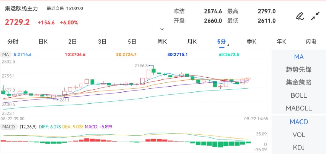 8月22日期货软件走势图综述：集运指数（欧线）期货主力上涨6.00%