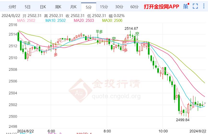 美联储主席鲍威尔周五讲话 黄金承压看回落