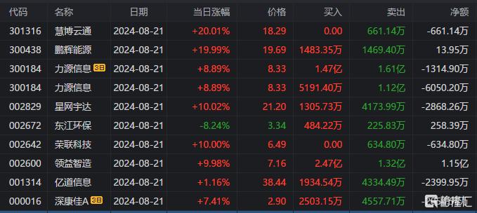 龙虎榜 | 炒作要退潮？超2亿资金出货力源信息，外资抢筹领益智造1.15亿元