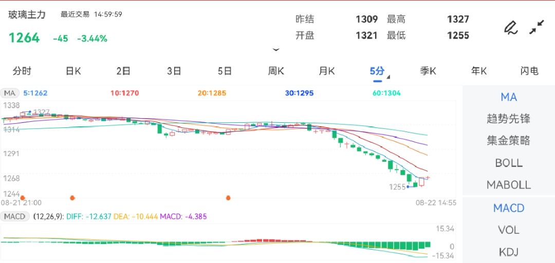 8月22日期货软件走势图综述：玻璃期货主力下跌3.44%