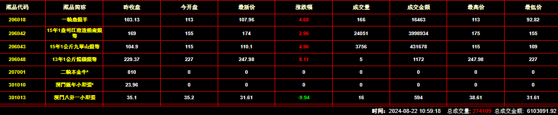 2024年8月22日钱币邮票交易行情：总成交金额为6103091元