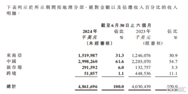 极兔速递(01519.HK)：运营效率提速，首度扭亏为盈，效益持续升级