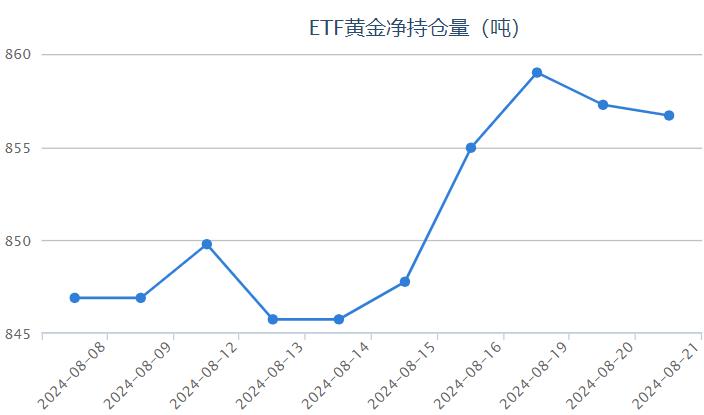 【黄金etf持仓量】8月22日黄金ETF与上一交易日增加1.15吨