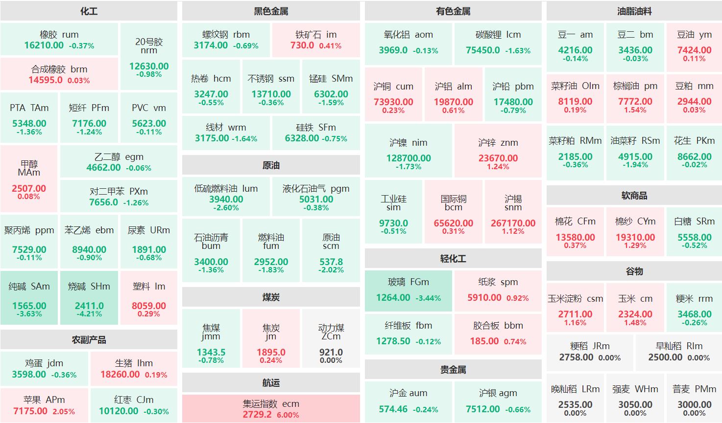 收盘：集运欧线主连涨超6% 烧碱主连跌逾4%