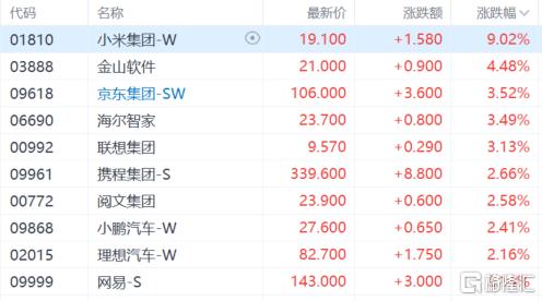 港股收评：科指大涨2.16%，科技股全天强势，保险、海运股走高