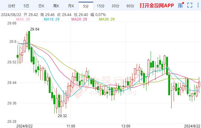 经济担忧持续 伦敦银价格下挫