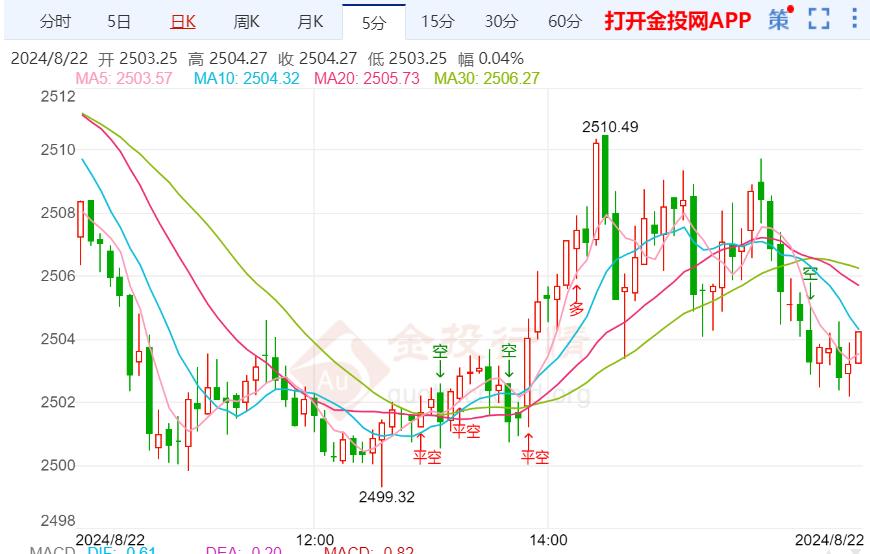 黄金走势分析：现货黄金维持日内回调走势