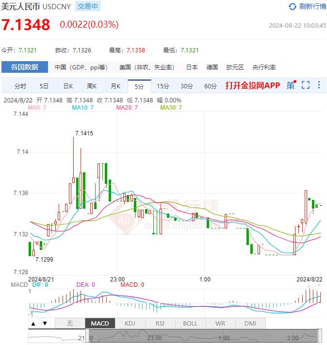 8月22日人民币对美元中间价报7.1228 较前一交易日上调79个基点