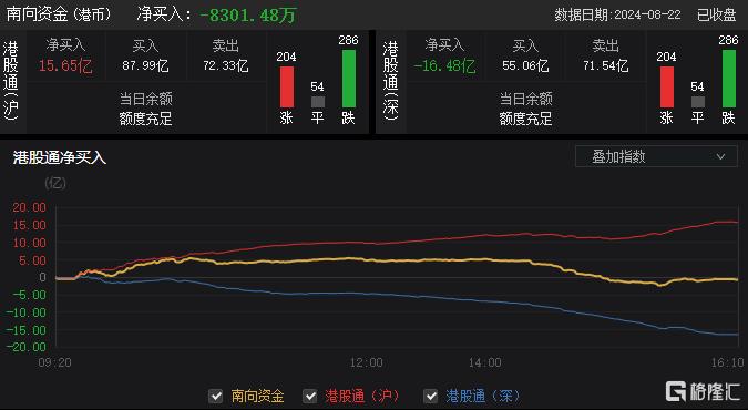 港股收评：科指大涨2.16%，科技股全天强势，保险、海运股走高