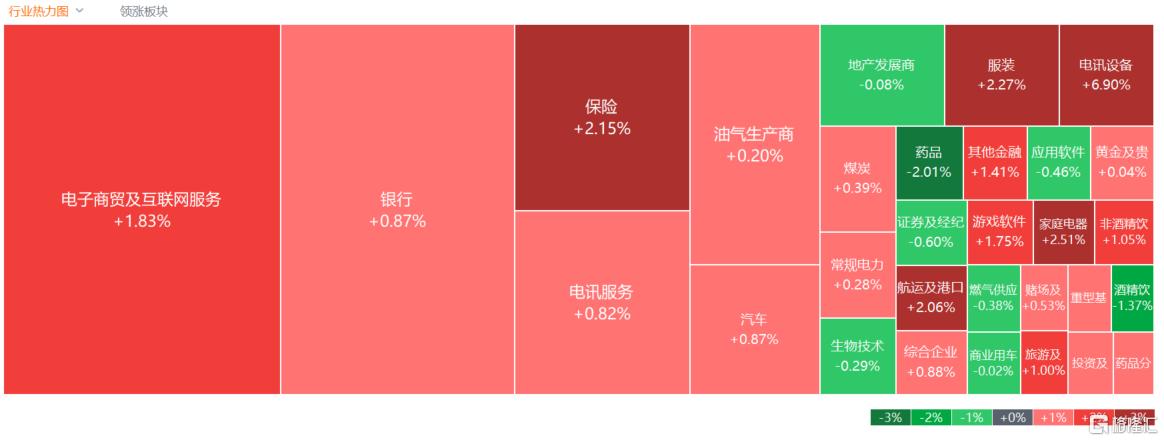 港股收评：科指大涨2.16%，科技股全天强势，保险、海运股走高