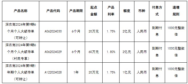 深圳农商银行发行2024年第9期个人大额存单产品