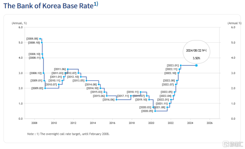 韩国央行维持基准利率3.5%不变，预测今年经济增幅达到2.4%