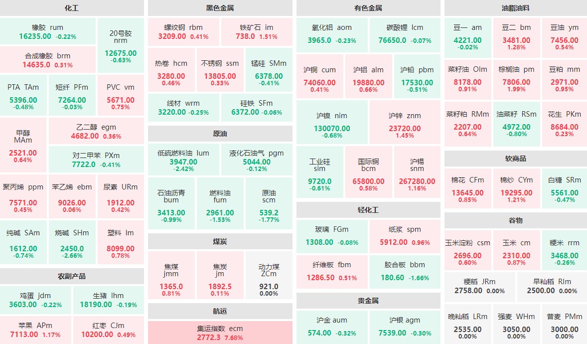 8月22日午盘：集运指数主力涨逾7%  烧碱、低硫燃料油跌逾2%