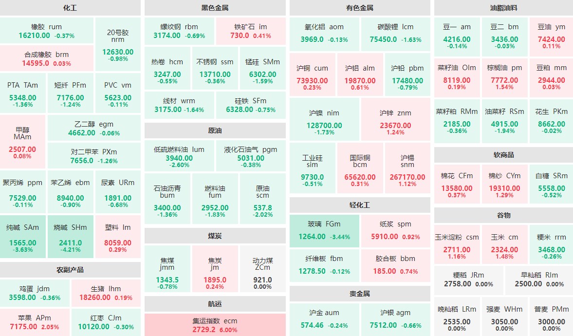 8月22日收盘：烧碱主力跌逾4%  纯碱、玻璃跌逾3%