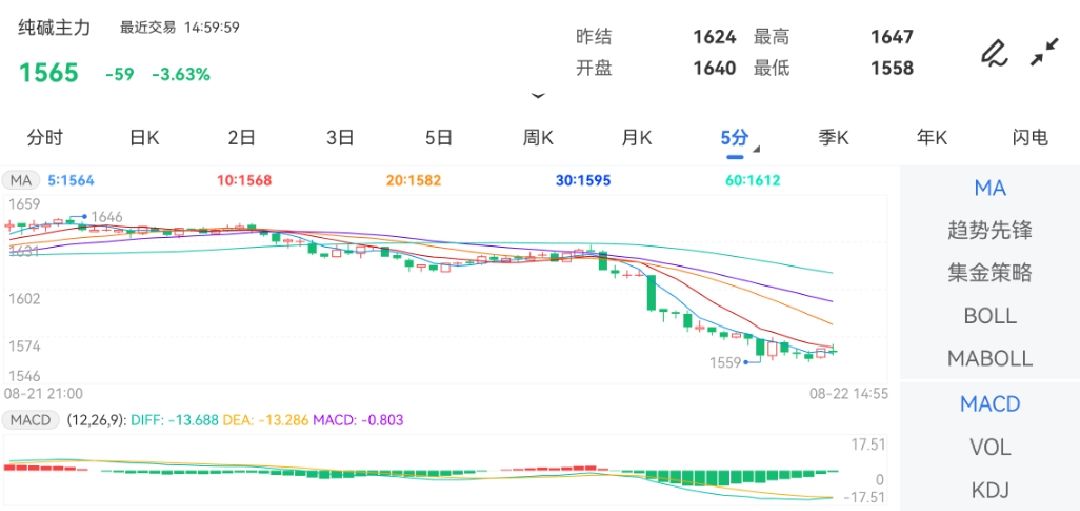 8月22日期货软件走势图综述：纯碱期货主力下跌3.63%