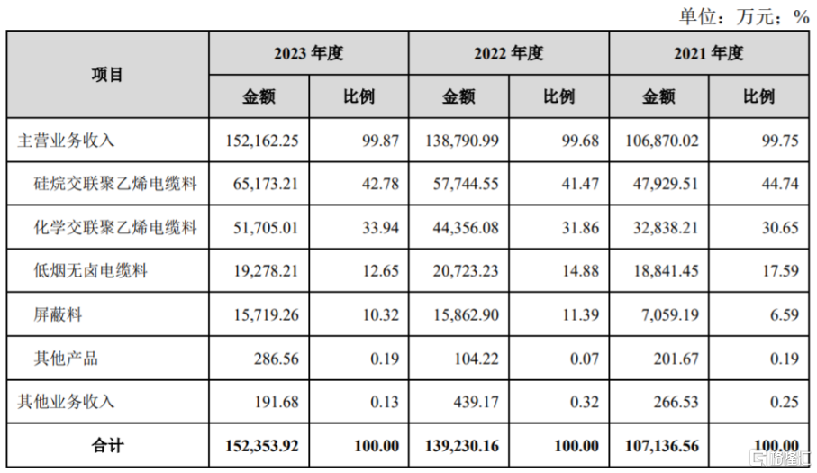 股价涨超48%，太湖远大上市！聚焦环保型线缆用高分子材料