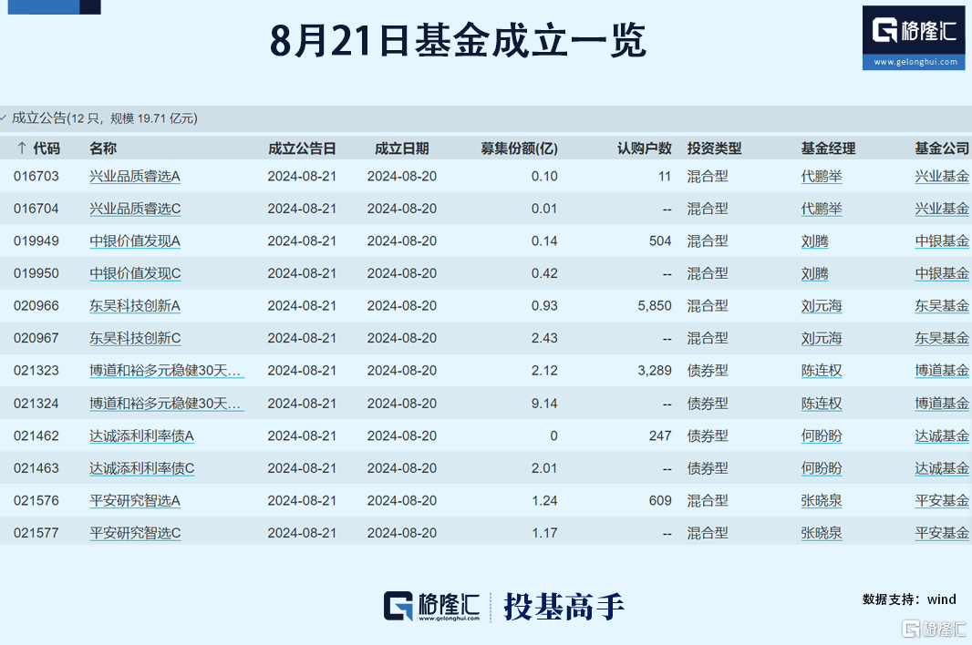 格隆汇基金日报|昔日百亿基金经理清仓式卸任