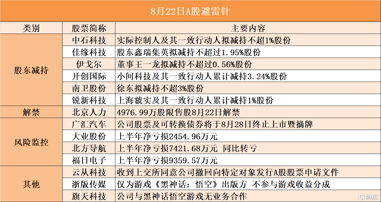 8月22日A股避雷针︱南卫股份：徐东拟减持不超3%股份；广汇汽车：公司股票及可转换债券将于8月28日终止上市暨摘牌