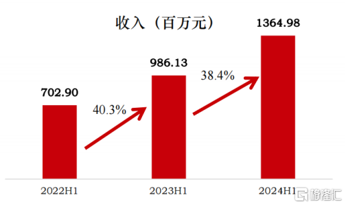 营收利润双增长，固生堂（2273.HK）增长动力持续释放