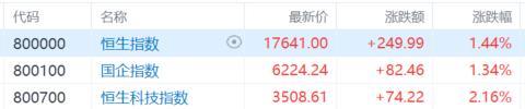 港股收评：科指大涨2.16%，科技股全天强势，保险、海运股走高