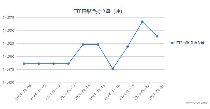 【白银etf持仓量】8月21日白银ETF较上一日减持28.39吨