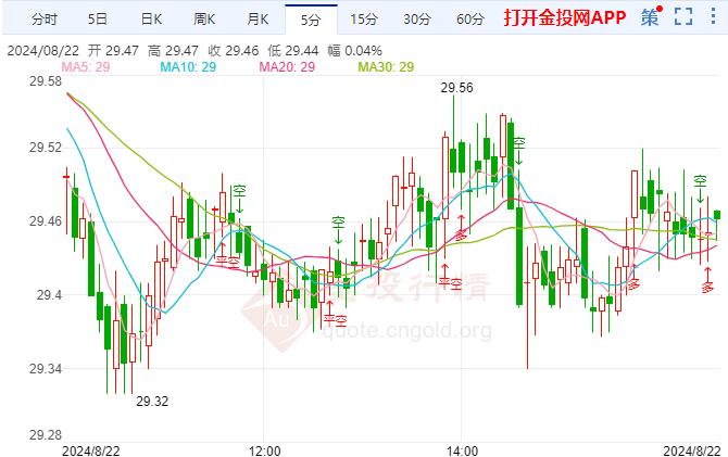 国际白银短线看跌 下月降息50个基点概率为36%