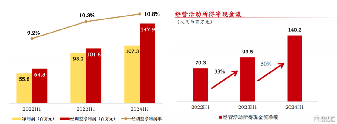 营收利润双增长，固生堂（2273.HK）增长动力持续释放