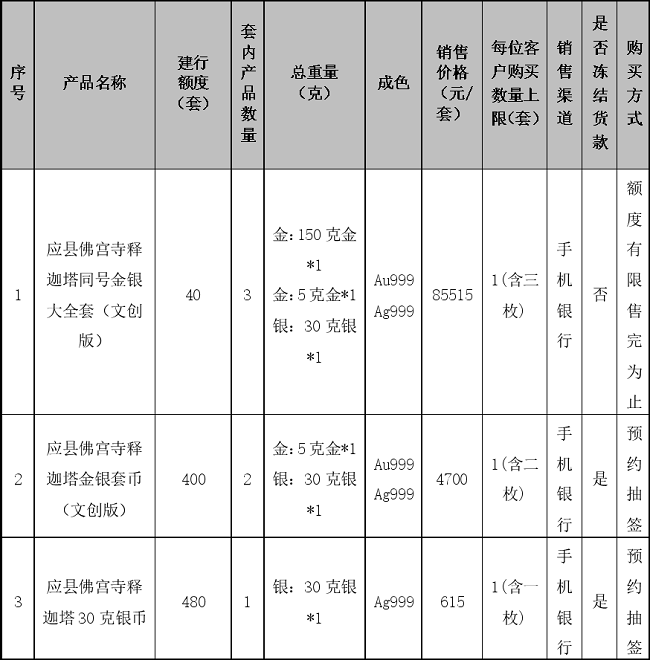 建设银行销售“应县佛宫寺释迦塔金银纪念币”产品