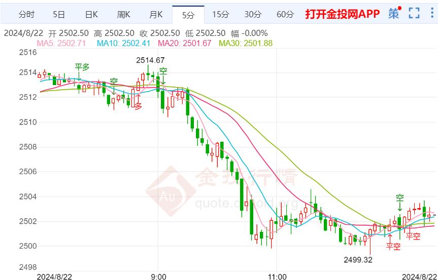 美联储9月将拉开降息大幕 金价回落风险加剧