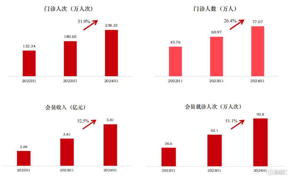 营收利润双增长，固生堂（2273.HK）增长动力持续释放