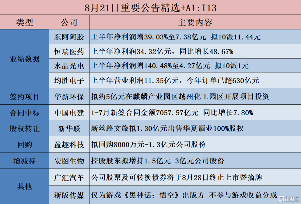 公告精选︱东阿阿胶：上半年净利润增39.03%至7.38亿元 拟10派11.44元；水晶光电：上半年净利润增140.48%至4.27亿元 拟10派1元