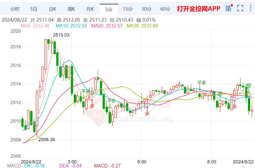 金投财经早知道：美联储对劳动力市场担忧 现货黄金高位震荡