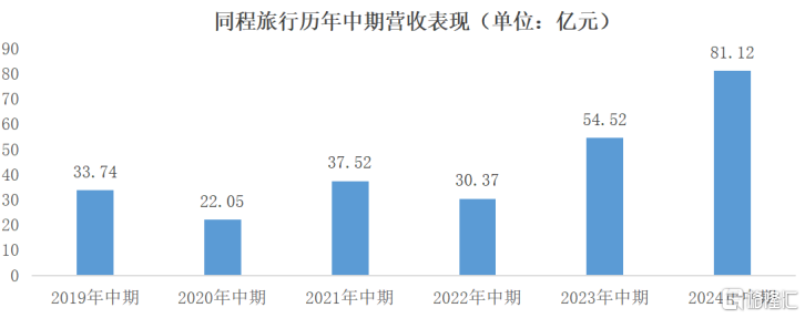 继续稳健增长，同程旅行们确定性越来越强