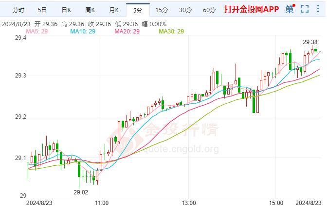 COMEX期银现报29.36美元/盎司 涨幅1.26%