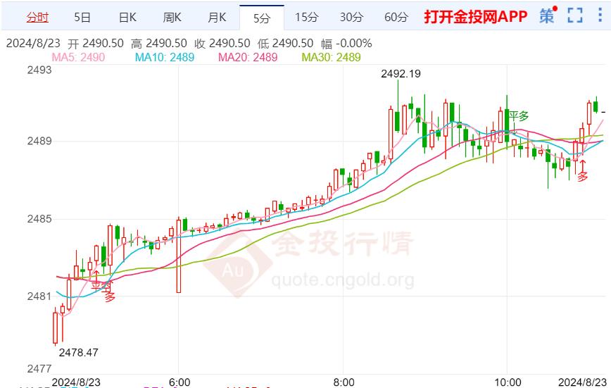 美债收益率延续跌势 金价高位区间震荡