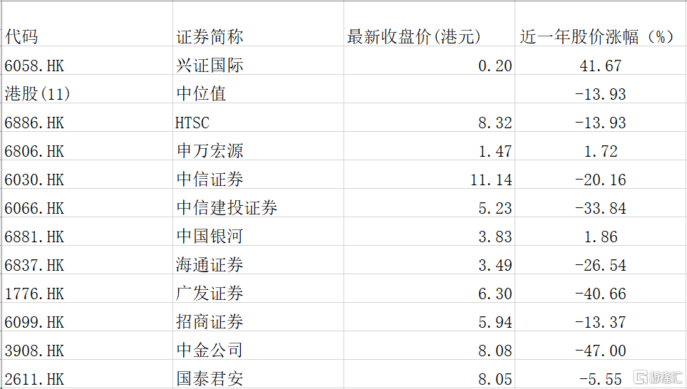 兴证国际(6058.HK)营收净利双增，财富管理转型与多元化并进助推价值释放