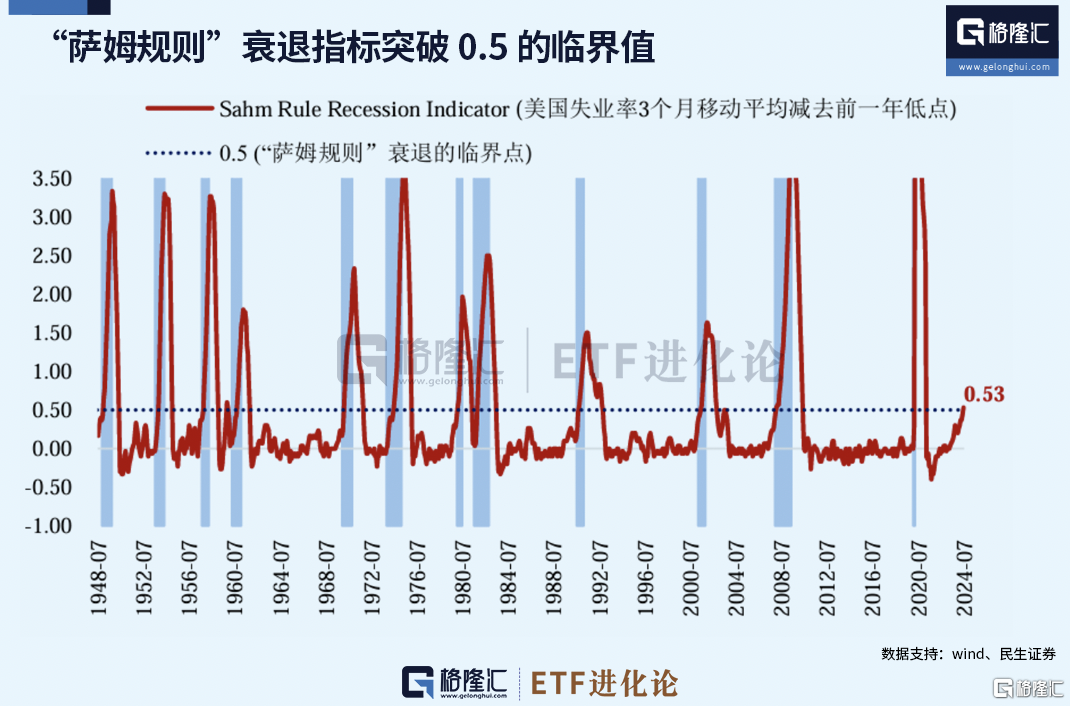 2009年以来最恐怖的下调，怕了？