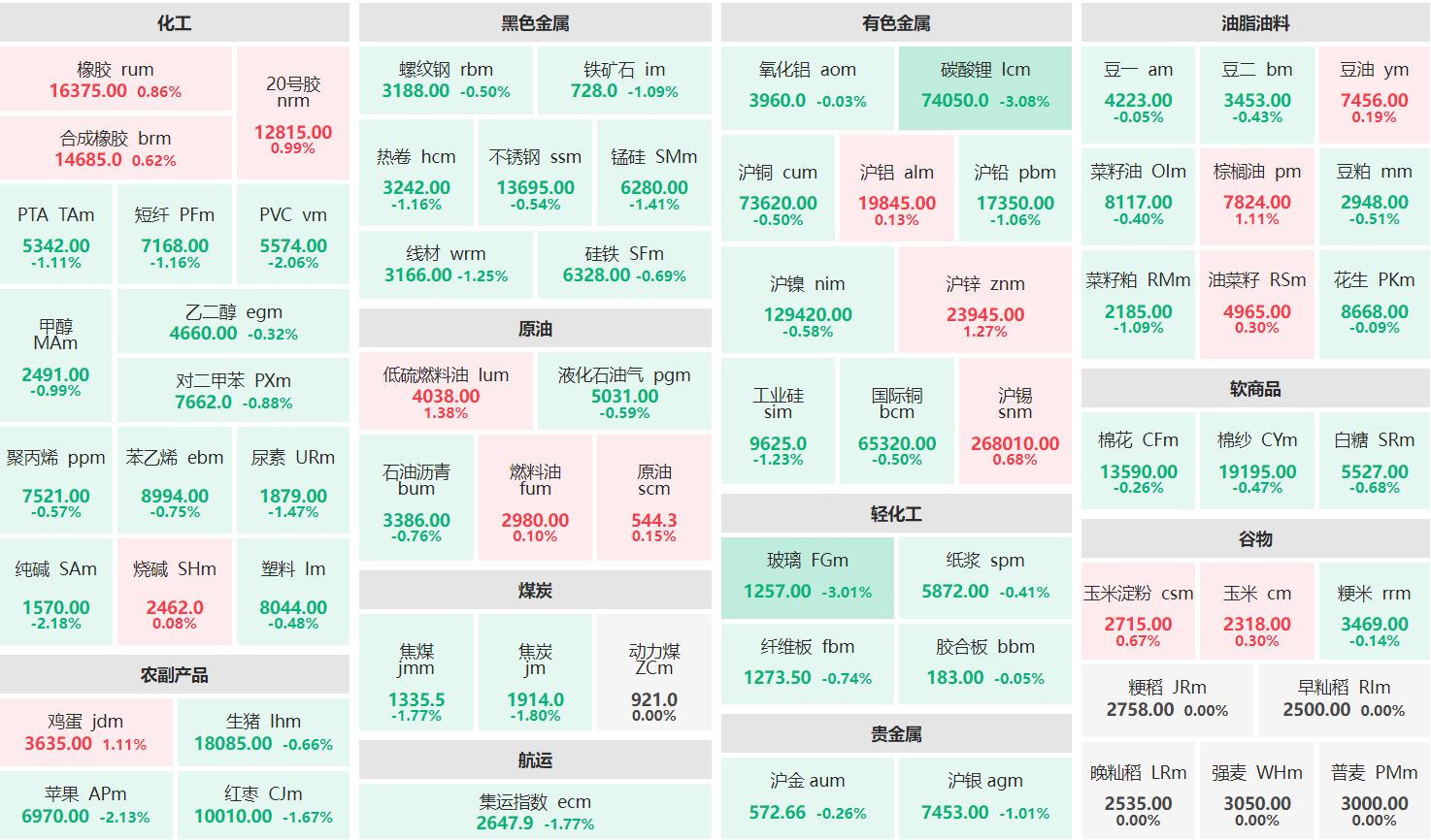 午评：沪锌主力涨逾1% 碳酸锂、玻璃主力跌超3%