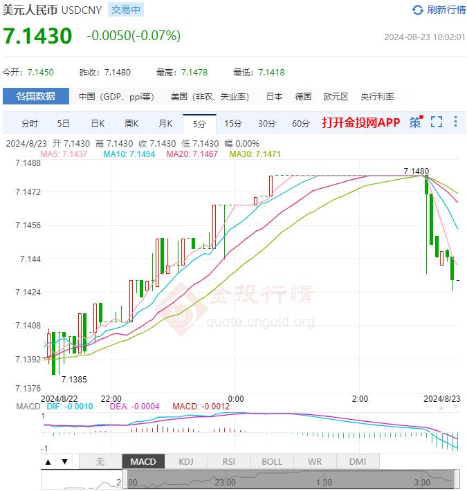 8月23日人民币对美元中间价报7.1358 较前一交易日下调130个基点