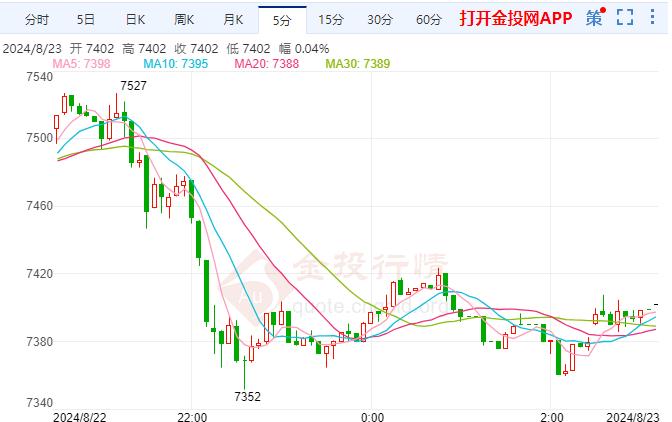 白银TD现报7400元/千克 跌幅1.32%